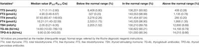 Comparison of Five Different Criteria for Diagnosis of Subclinical Hypothyroidism in a Large-Scale Chinese Population